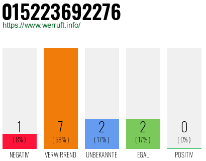 Rufnummer 015223692276 Telefonnummer 015223692276