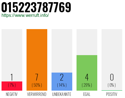 Rufnummer 015223787769 Telefonnummer 015223787769