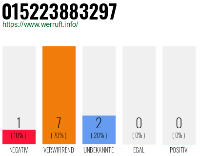 Rufnummer 015223883297 Telefonnummer 015223883297