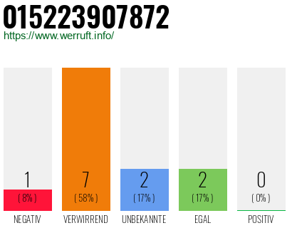 Rufnummer 015223907872 Telefonnummer 015223907872