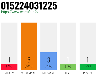 Rufnummer 015224031225 Telefonnummer 015224031225