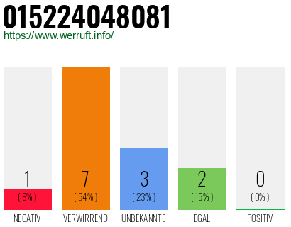 Rufnummer 015224048081 Telefonnummer 015224048081