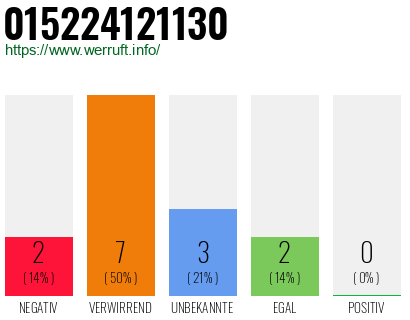 Rufnummer 015224121130 Telefonnummer 015224121130