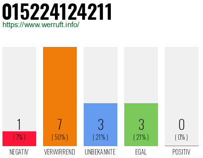 Rufnummer 015224124211 Telefonnummer 015224124211