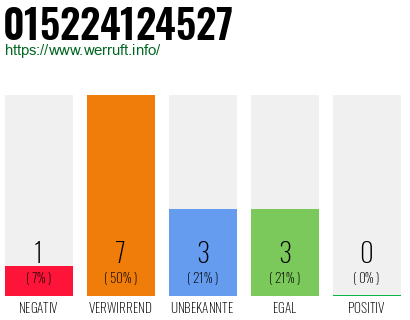 Rufnummer 015224124527 Telefonnummer 015224124527