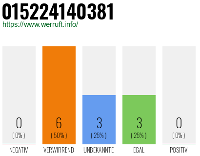 Telefonnummer 015224140381