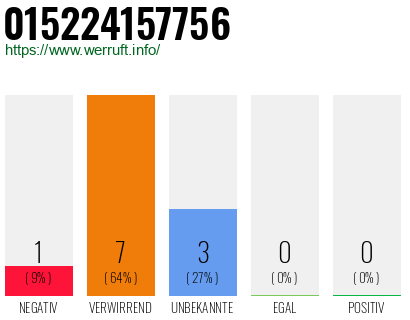 Rufnummer 015224157756 Telefonnummer 015224157756