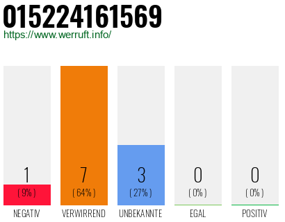 Rufnummer 015224161569 Telefonnummer 015224161569