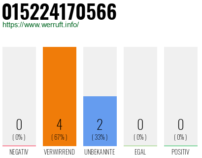 Telefonnummer 015224170566