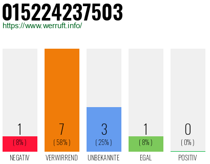 Rufnummer 015224237503 Telefonnummer 015224237503