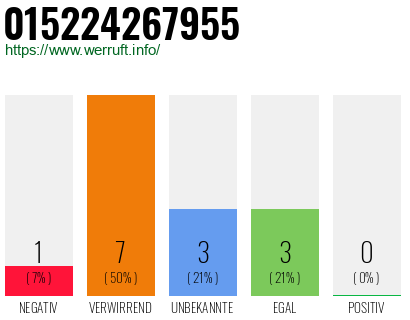 Rufnummer 015224267955 Telefonnummer 015224267955