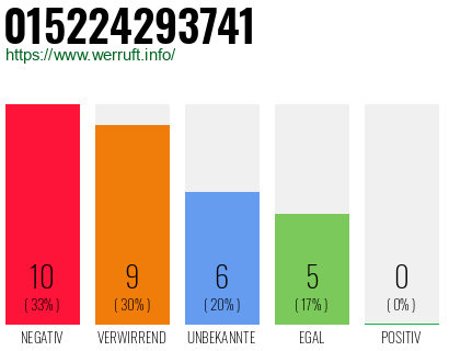 Rufnummer 015224293741 Telefonnummer 015224293741