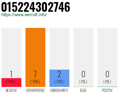 Rufnummer 015224302746 Telefonnummer 015224302746