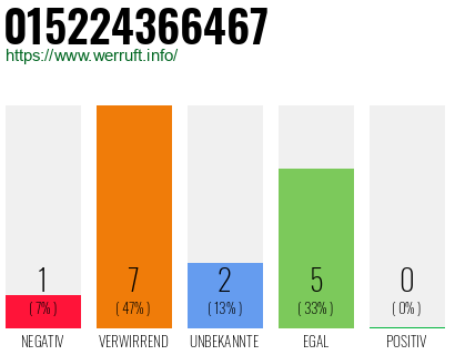 Rufnummer 015224366467 Telefonnummer 015224366467