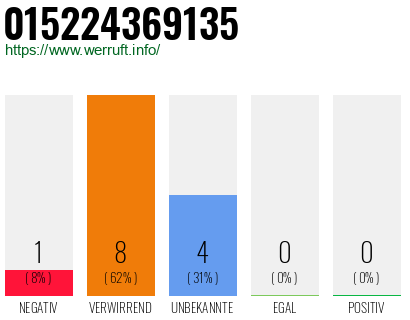 Rufnummer 015224369135 Telefonnummer 015224369135