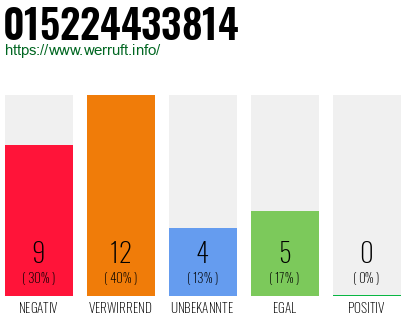 Rufnummer 015224433814 Telefonnummer 015224433814