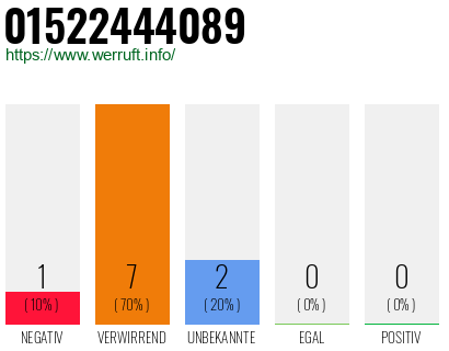 Rufnummer 01522444089 Telefonnummer 01522444089