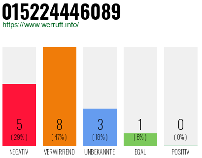 Rufnummer 015224446089 Telefonnummer 015224446089