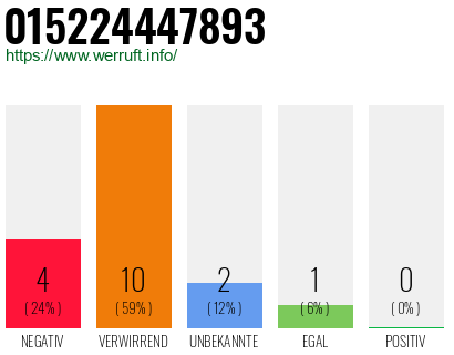 Rufnummer 015224447893 Telefonnummer 015224447893