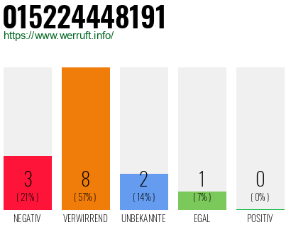 Rufnummer 015224448191 Telefonnummer 015224448191