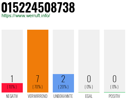 Rufnummer 015224508738 Telefonnummer 015224508738