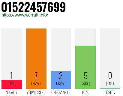 Rufnummer 01522457699 Telefonnummer 01522457699