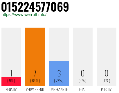 Rufnummer 015224577069 Telefonnummer 015224577069