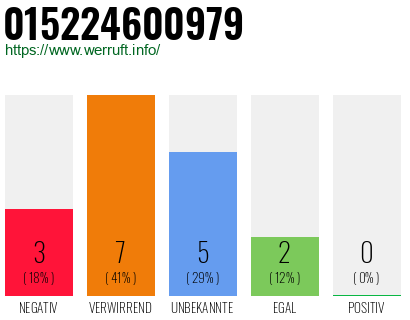 Rufnummer 015224600979 Telefonnummer 015224600979
