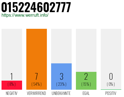 Rufnummer 015224602777 Telefonnummer 015224602777