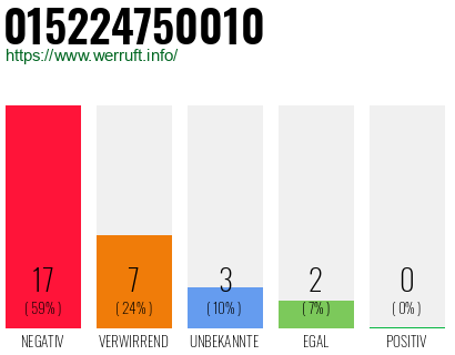 Rufnummer 015224750010 Telefonnummer 015224750010