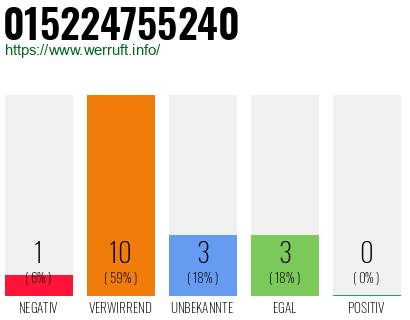 Rufnummer 015224755240 Telefonnummer 015224755240