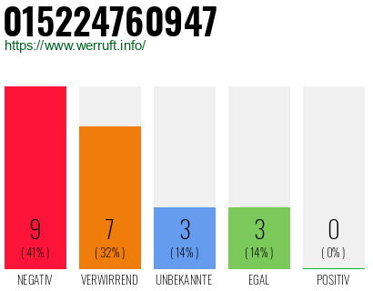 Rufnummer 015224760947 Telefonnummer 015224760947