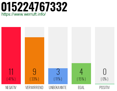 Rufnummer 015224767332 Telefonnummer 015224767332