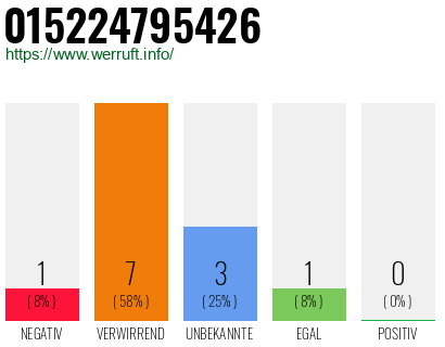 Rufnummer 015224795426 Telefonnummer 015224795426