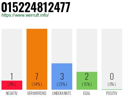 Rufnummer 015224812477 Telefonnummer 015224812477