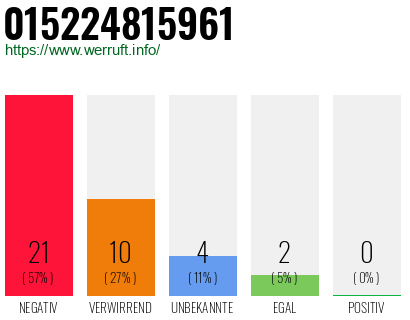 Rufnummer 015224815961 Telefonnummer 015224815961