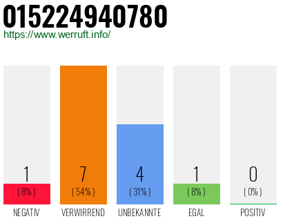 Rufnummer 015224940780 Telefonnummer 015224940780