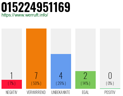 Rufnummer 015224951169 Telefonnummer 015224951169