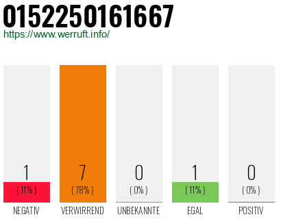 Rufnummer 0152250161667 Telefonnummer 0152250161667