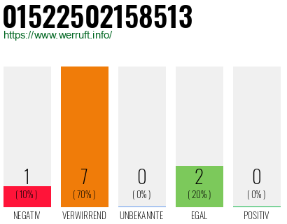 Rufnummer 01522502158513 Telefonnummer 01522502158513
