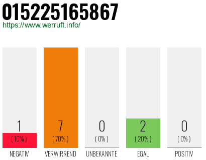 Rufnummer 015225165867 Telefonnummer 015225165867