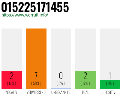 Rufnummer 015225171455 Telefonnummer 015225171455