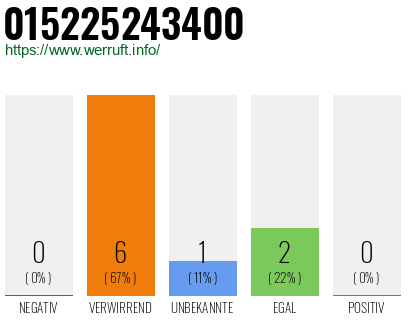 Telefonnummer 015225243400