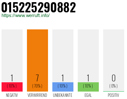 Rufnummer 015225290882 Telefonnummer 015225290882