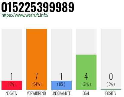 Rufnummer 015225399989 Telefonnummer 015225399989
