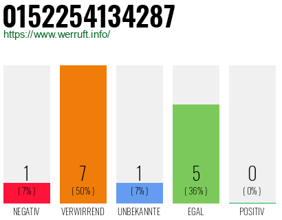 Rufnummer 0152254134287 Telefonnummer 0152254134287
