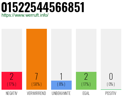 Rufnummer 01522544566851 Telefonnummer 01522544566851