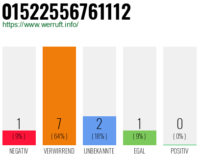 Rufnummer 01522556761112 Telefonnummer 01522556761112