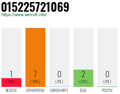 Rufnummer 015225721069 Telefonnummer 015225721069