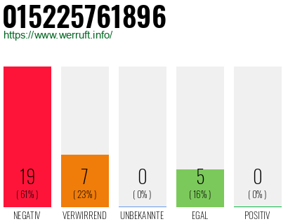 Rufnummer 015225761896 Telefonnummer 015225761896